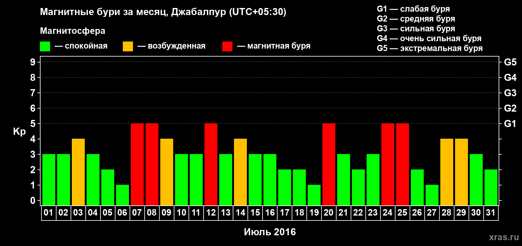 Изменения геомагнитного индекса Kp в июле 2016 года