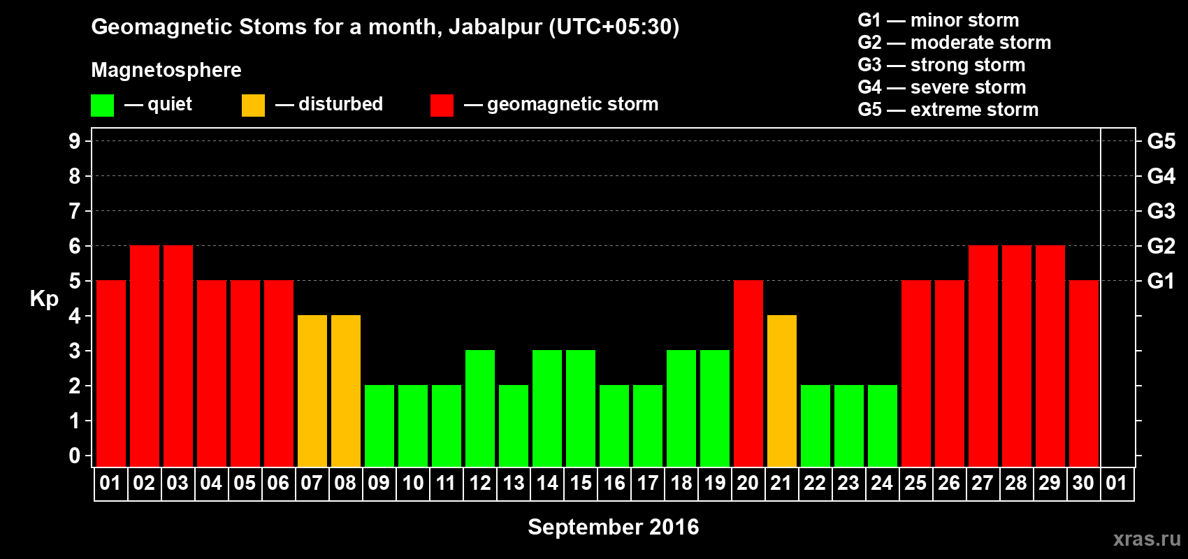 Changes in the maximum daily geomagnetic index Kp in September 2016