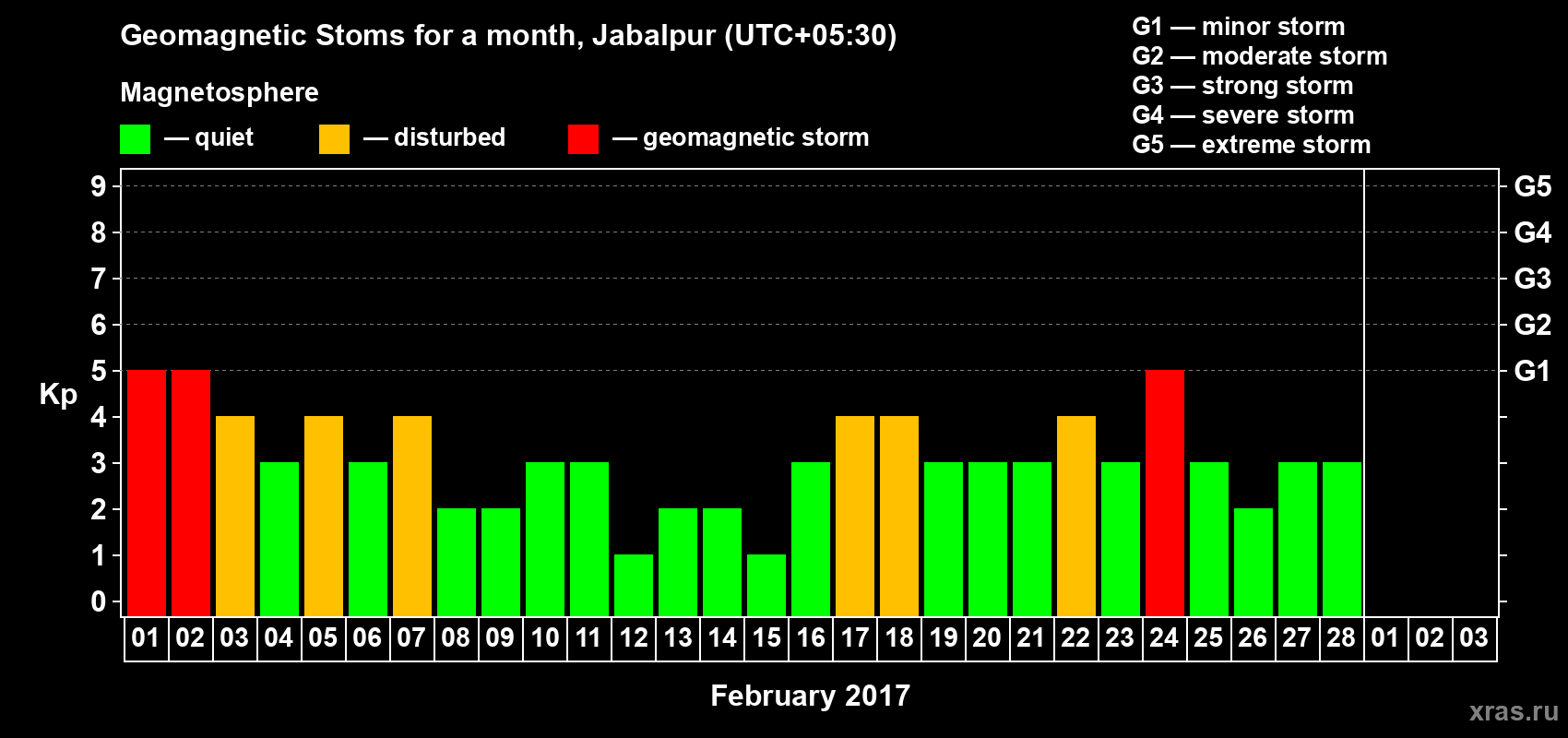 Changes in the maximum daily geomagnetic index Kp in February 2017
