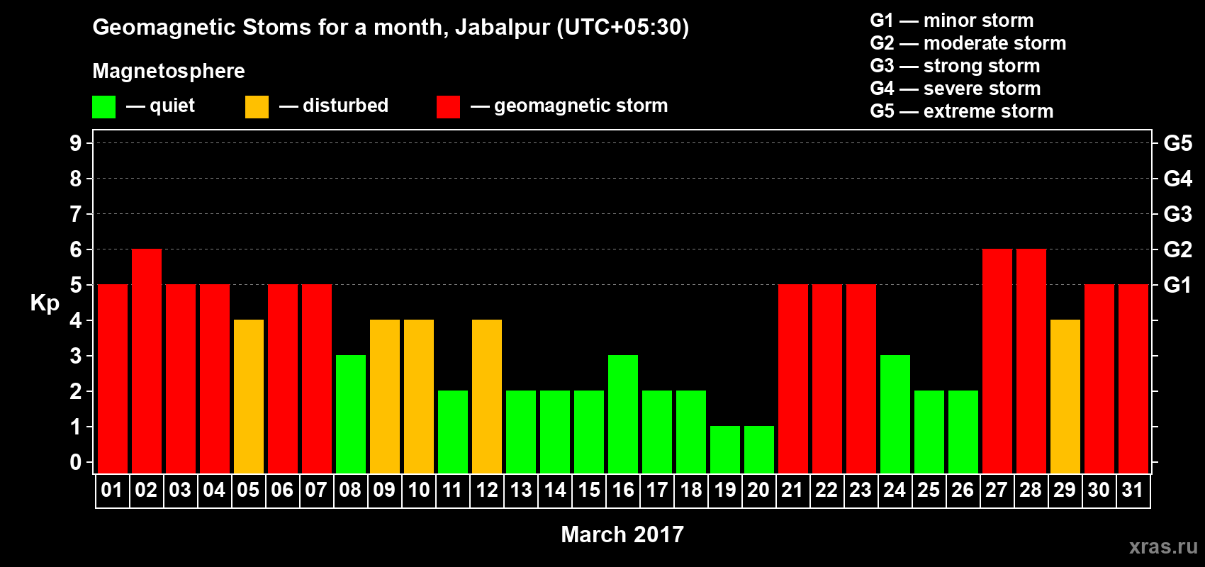 Changes in the maximum daily geomagnetic index Kp in March 2017