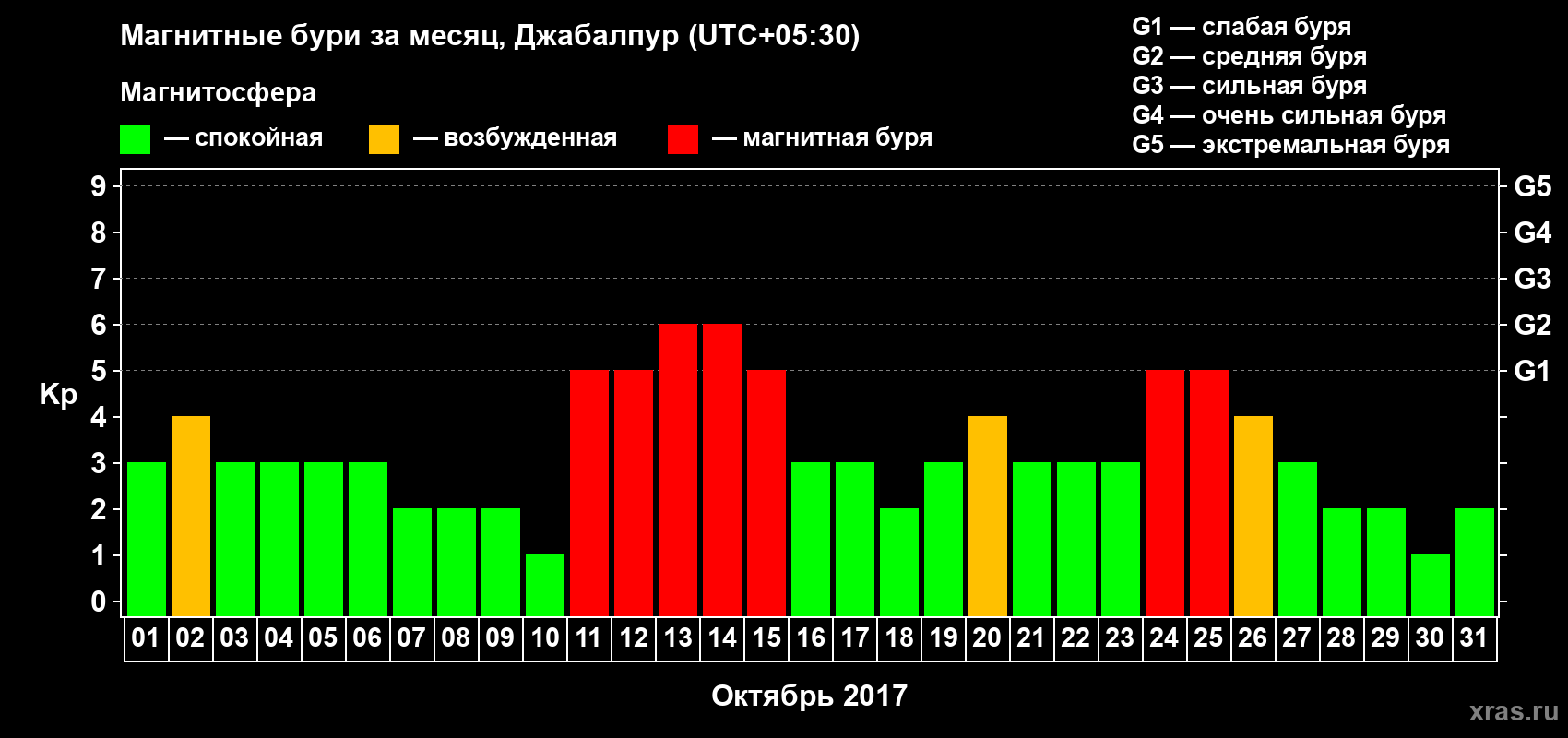 Изменения геомагнитного индекса Kp в октябре 2017 года