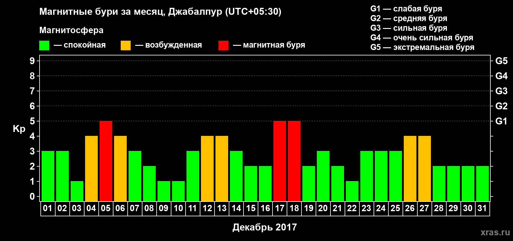 Изменения геомагнитного индекса Kp в декабре 2017 года