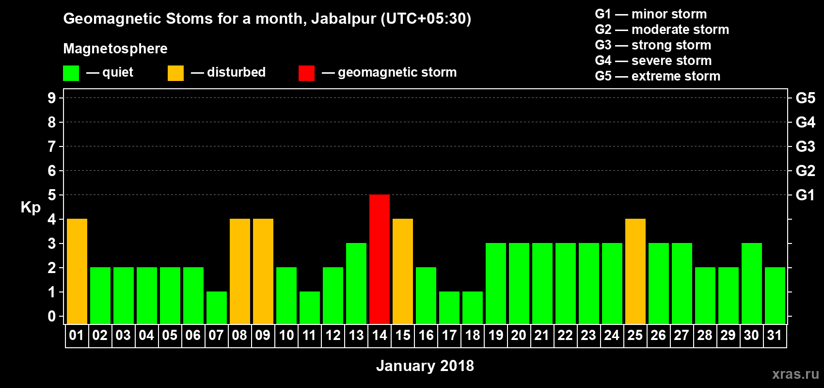 Changes in the maximum daily geomagnetic index Kp in January 2018