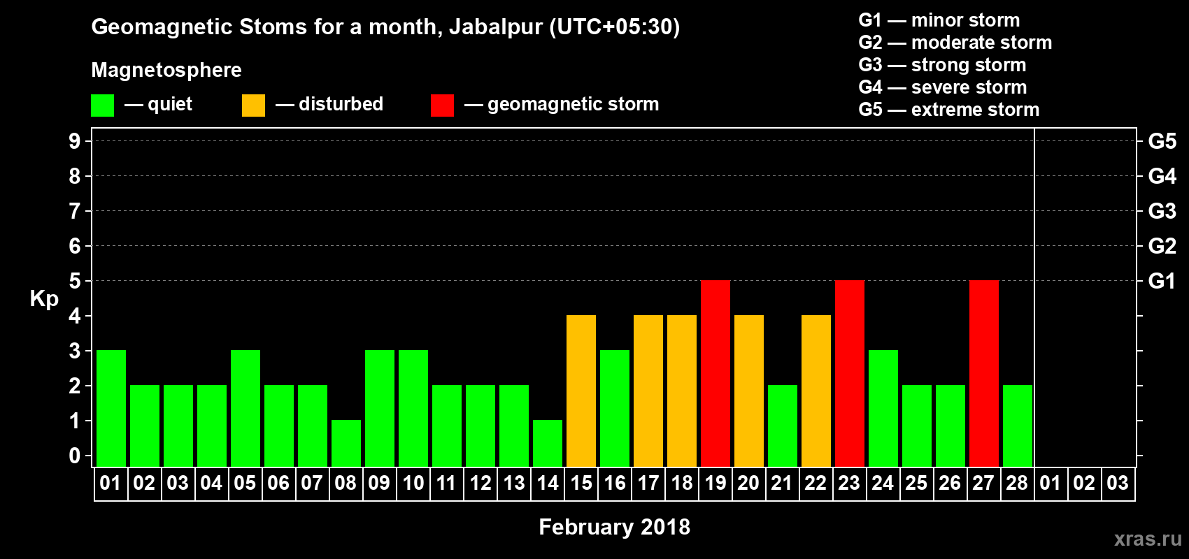 Changes in the maximum daily geomagnetic index Kp in February 2018