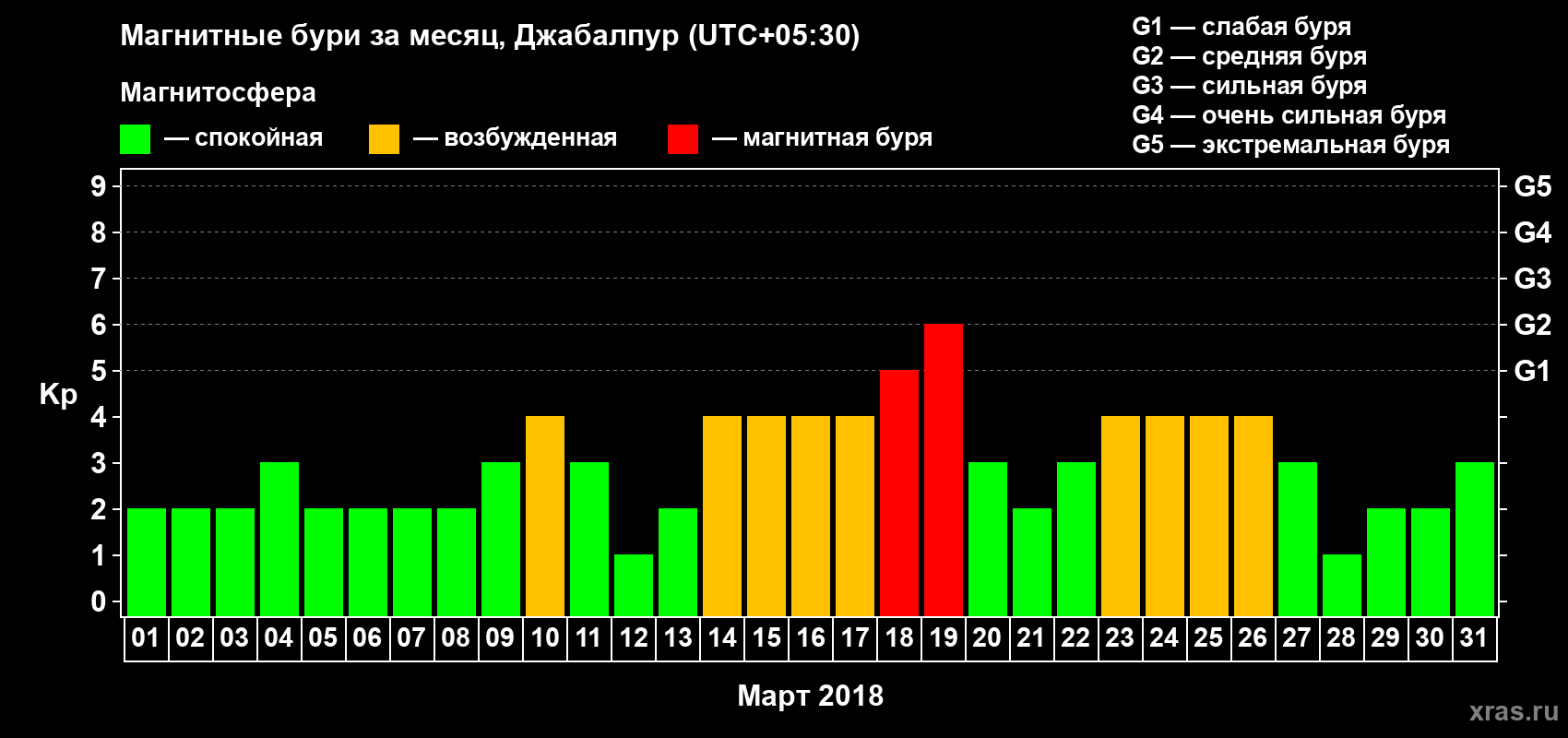 Изменения геомагнитного индекса Kp в марте 2018 года