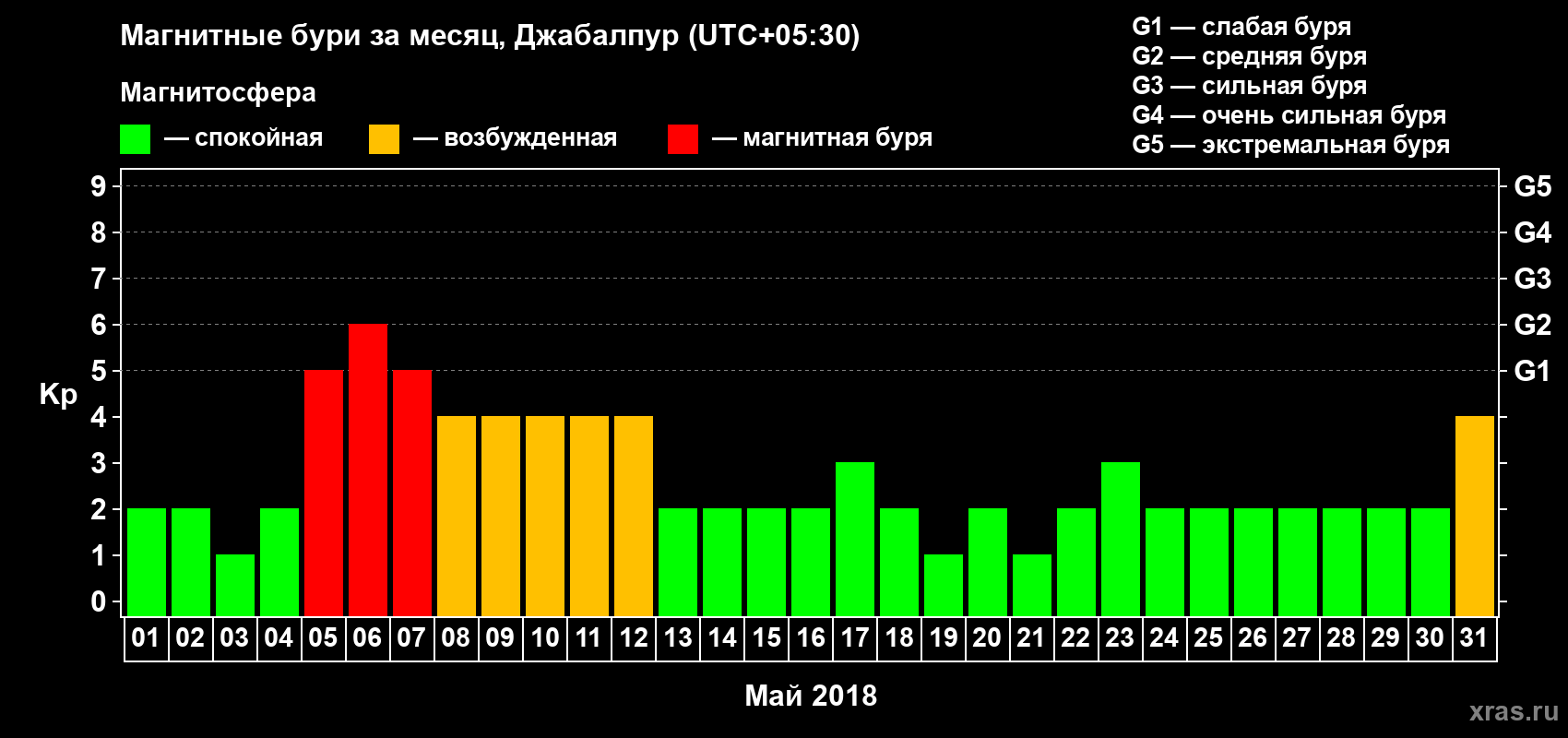 Изменения геомагнитного индекса Kp в мае 2018 года