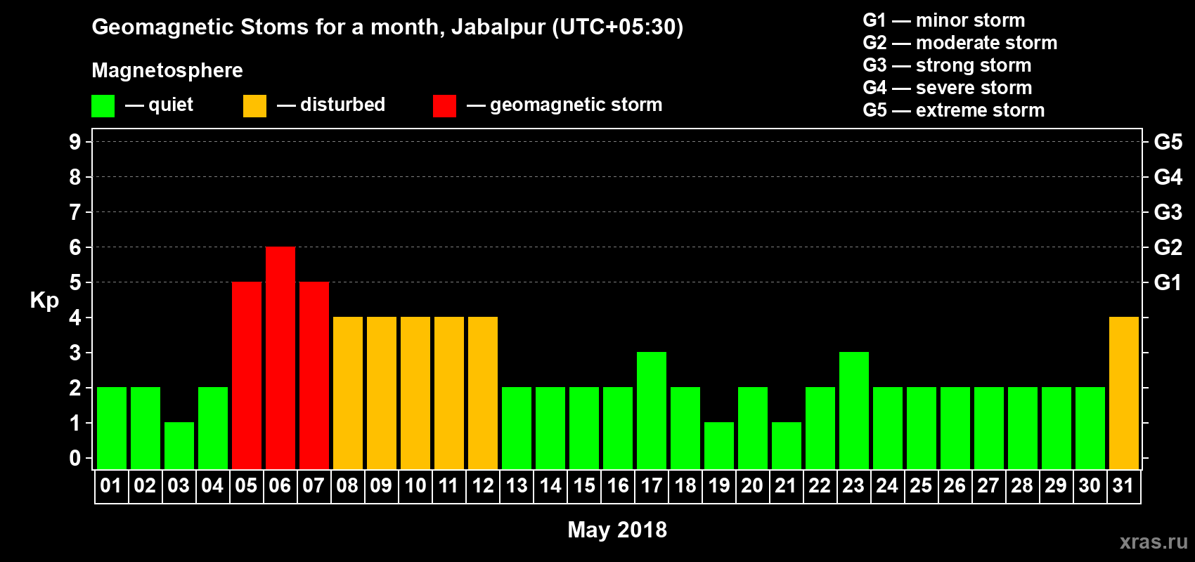 Changes in the maximum daily geomagnetic index Kp in May 2018