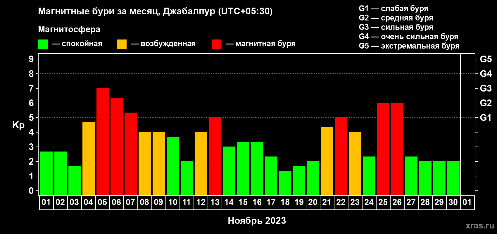 Изменения геомагнитного индекса Kp в ноябре 2023 года