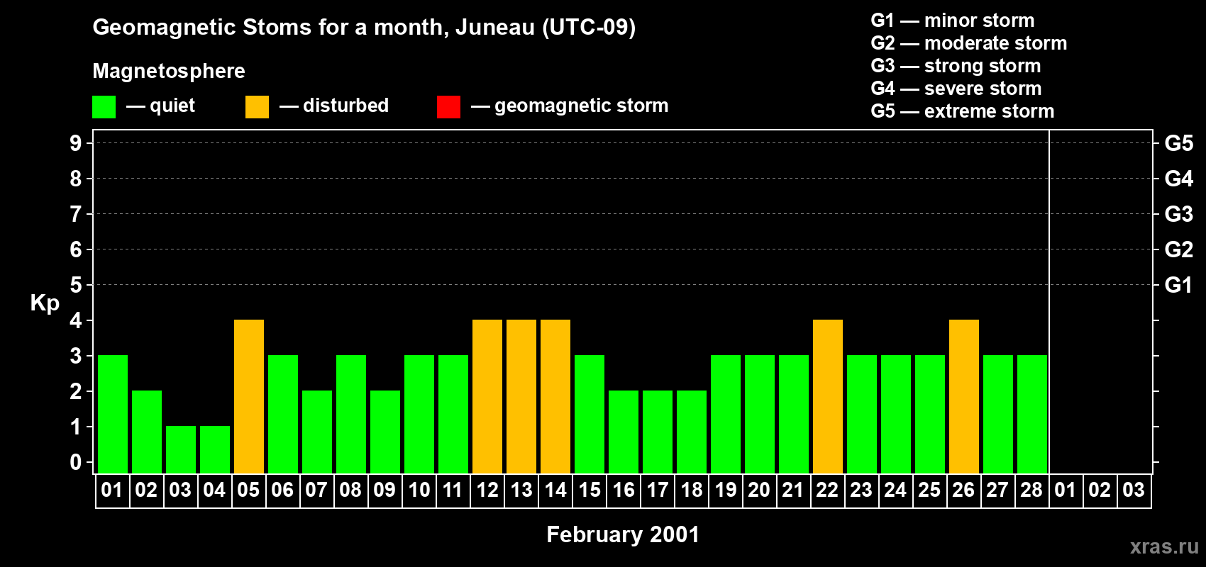 Changes in the maximum daily geomagnetic index Kp in February 2001