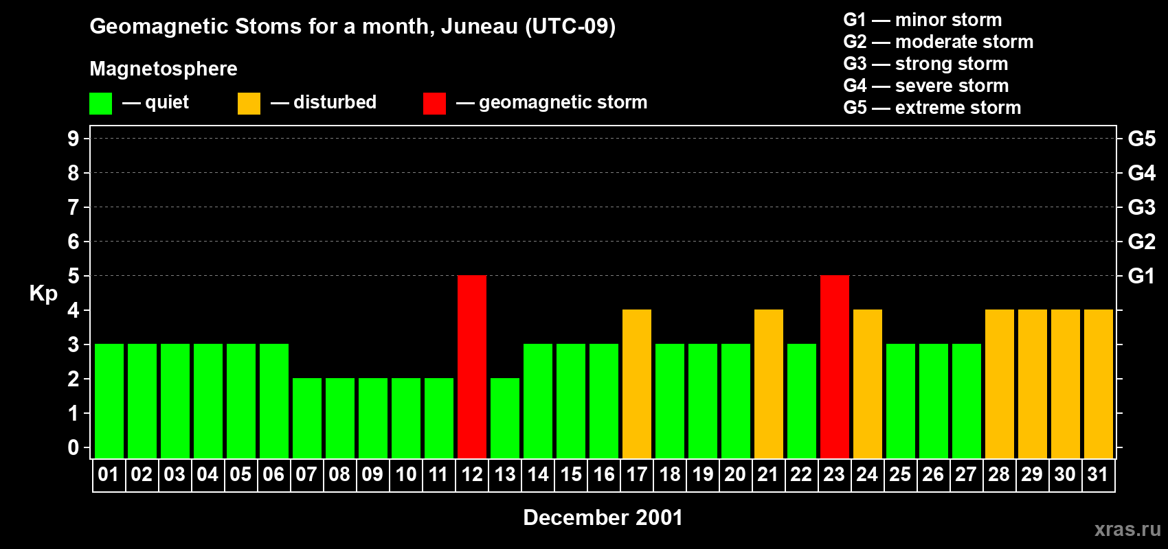 Changes in the maximum daily geomagnetic index Kp in December 2001