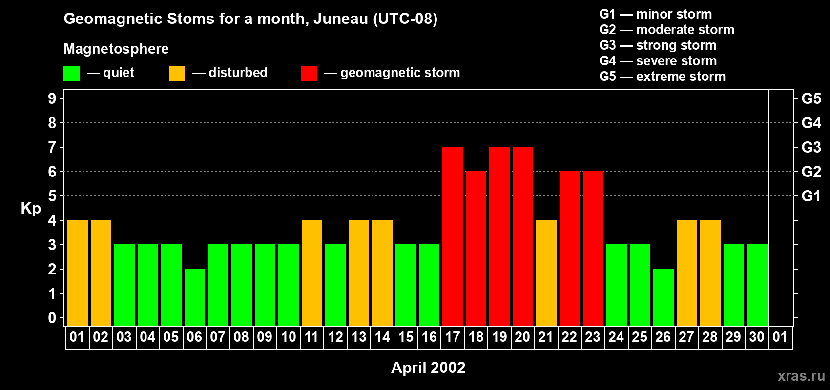 Changes in the maximum daily geomagnetic index Kp in April 2002