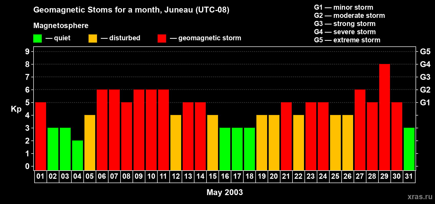 Changes in the maximum daily geomagnetic index Kp in May 2003