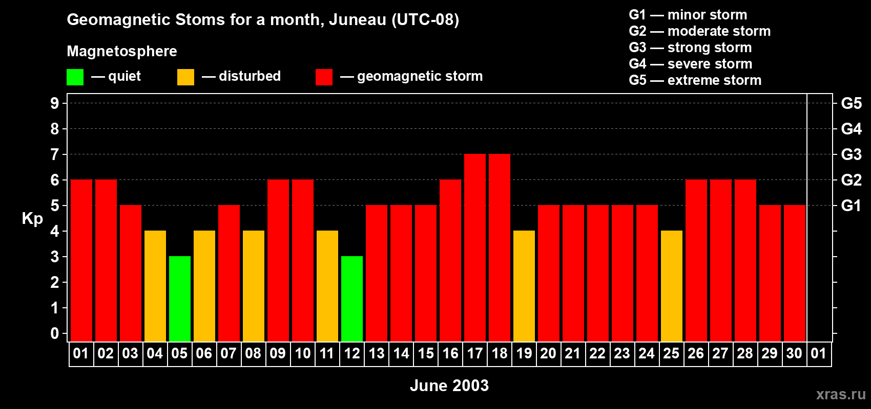Changes in the maximum daily geomagnetic index Kp in June 2003