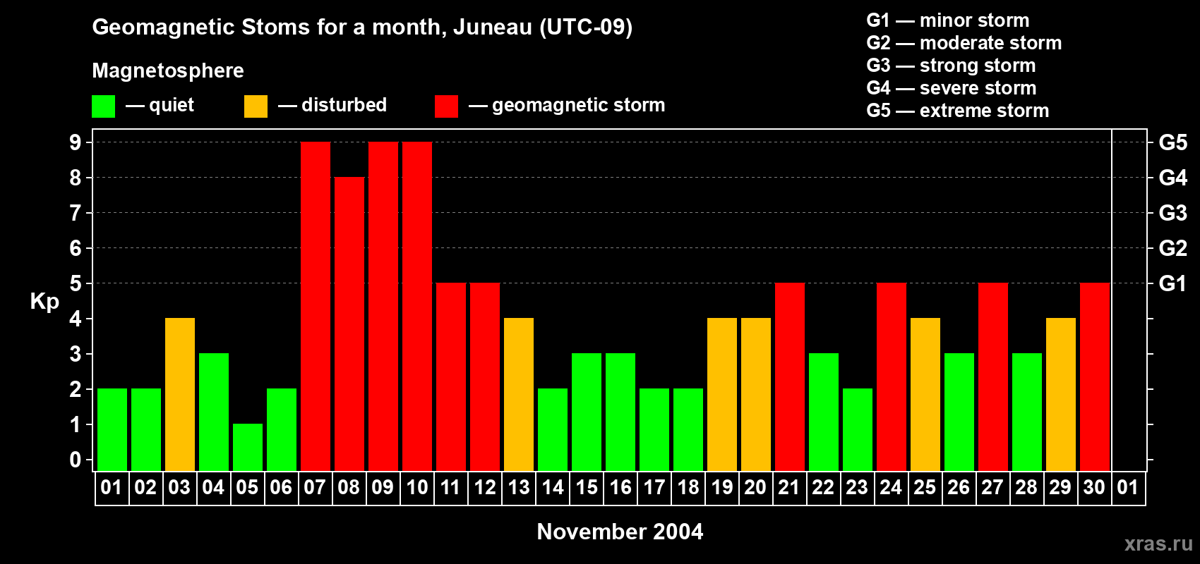 Changes in the maximum daily geomagnetic index Kp in November 2004