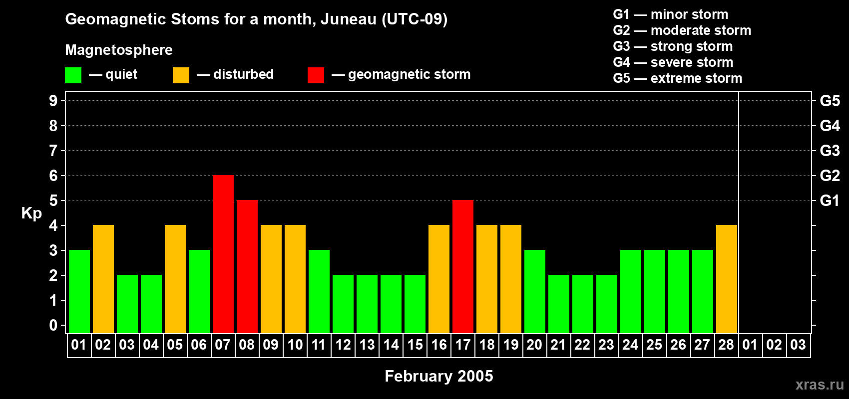 Changes in the maximum daily geomagnetic index Kp in February 2005