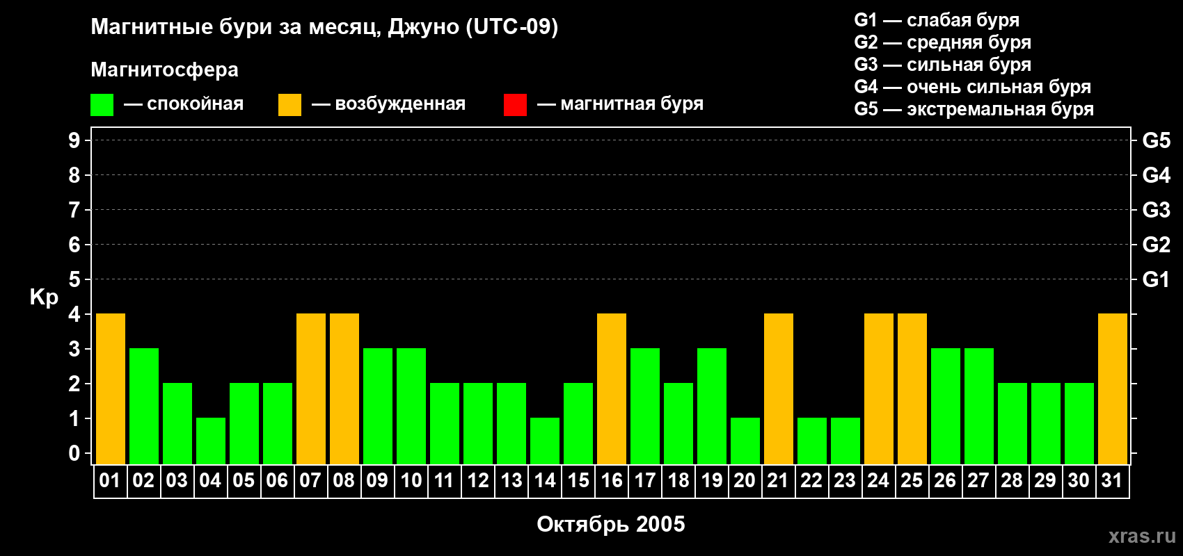 Изменения геомагнитного индекса Kp в октябре 2005 года