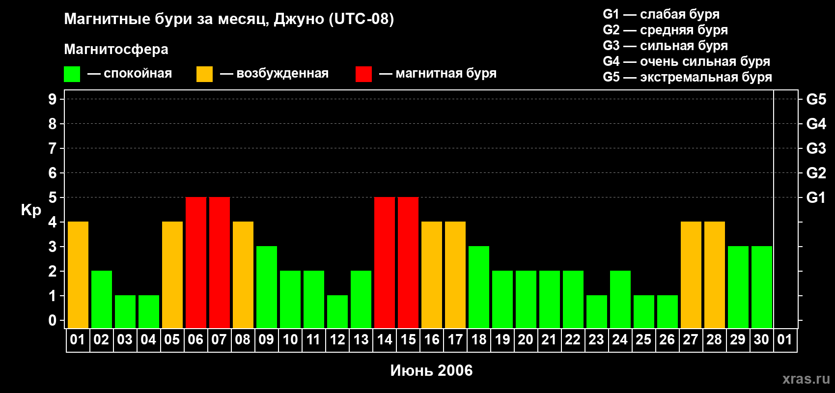 Изменения геомагнитного индекса Kp в июне 2006 года
