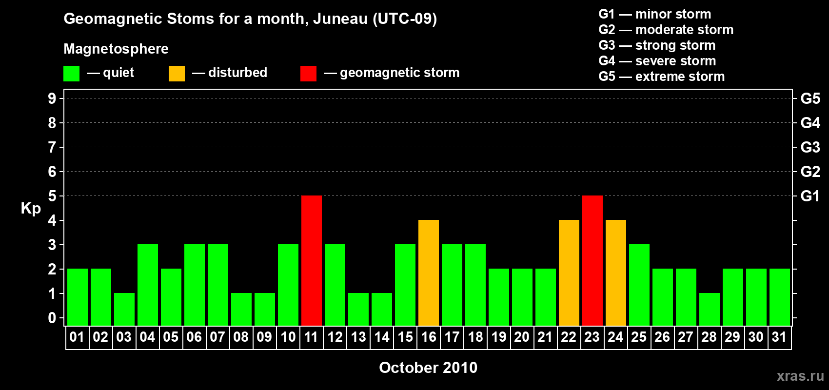 Changes in the maximum daily geomagnetic index Kp in October 2010