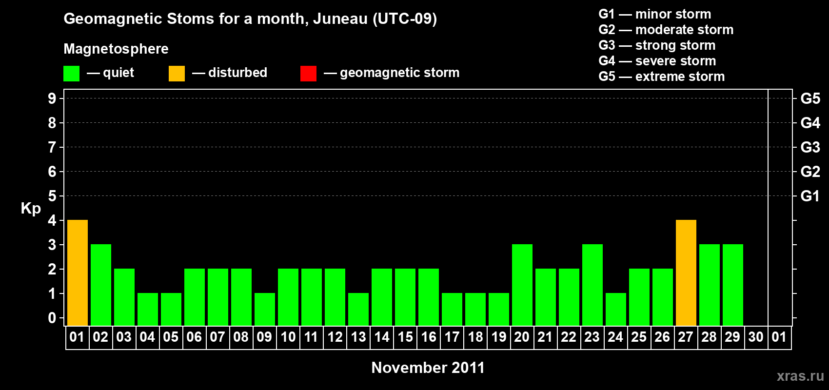Changes in the maximum daily geomagnetic index Kp in November 2011