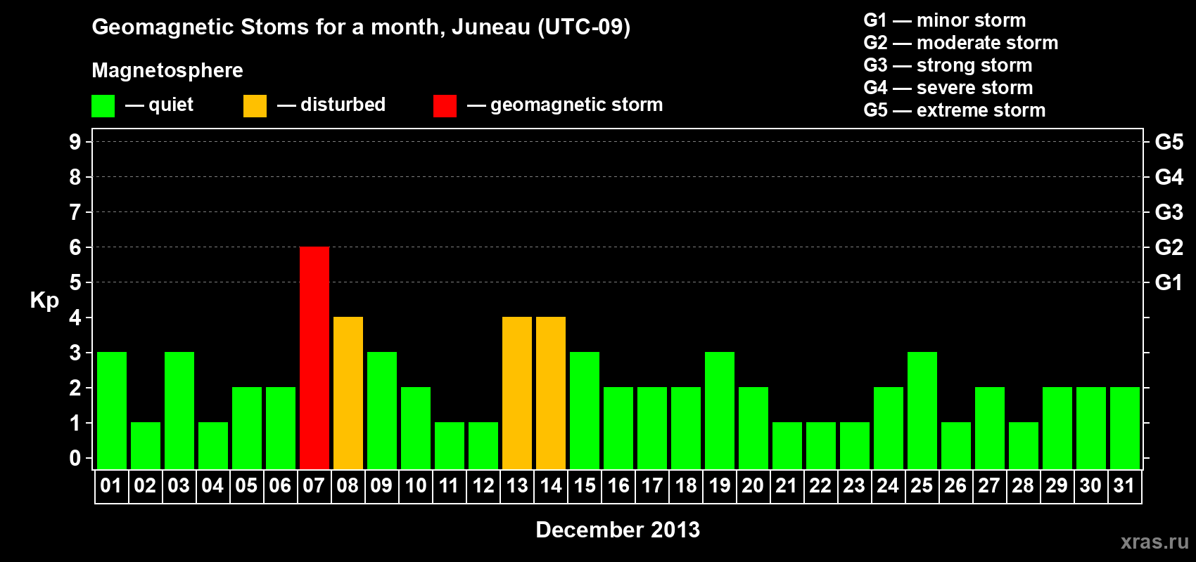 Changes in the maximum daily geomagnetic index Kp in December 2013