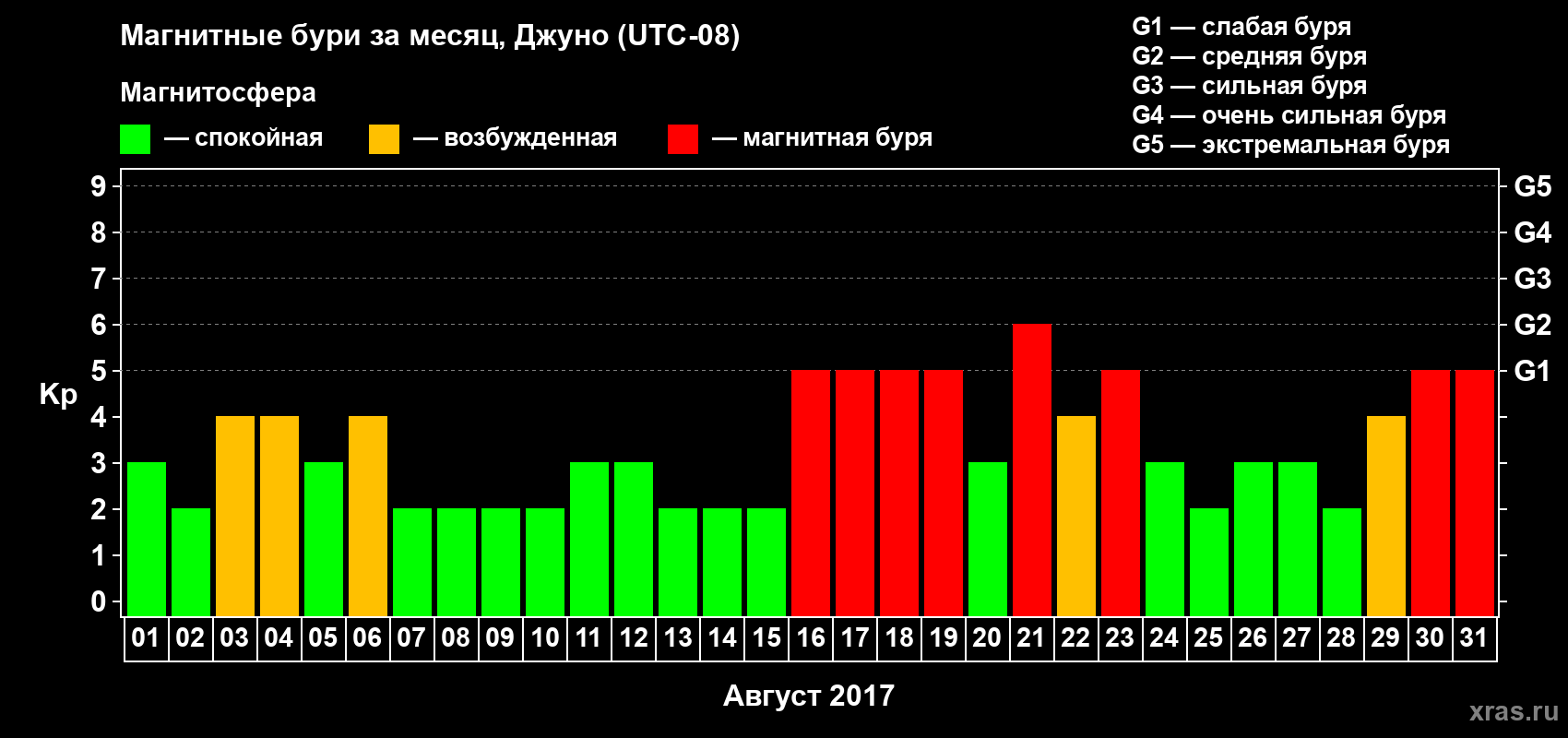 Изменения геомагнитного индекса Kp в августе 2017 года