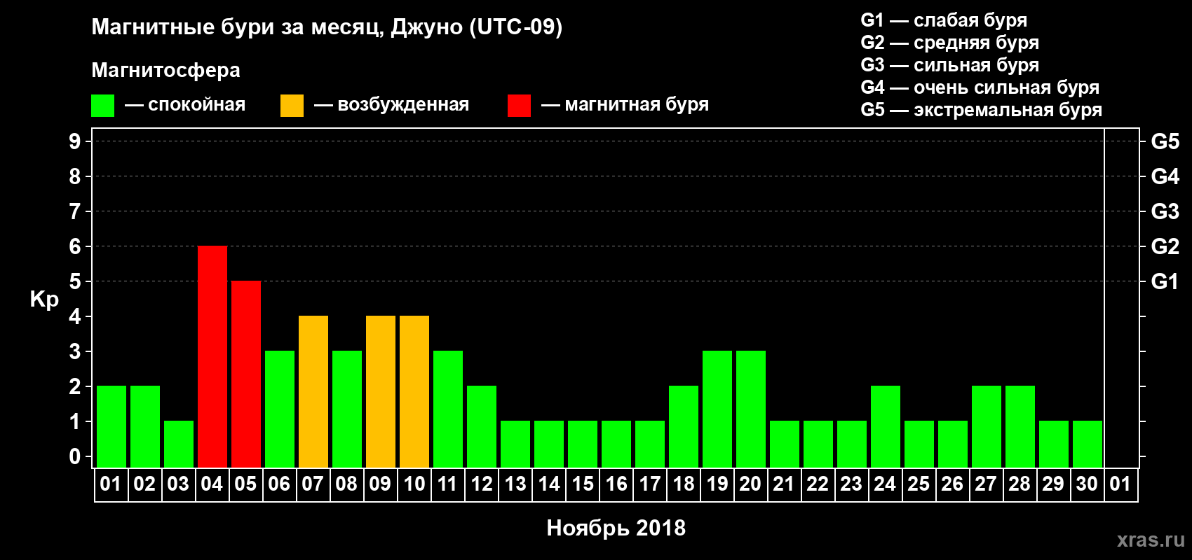 Изменения геомагнитного индекса Kp в ноябре 2018 года