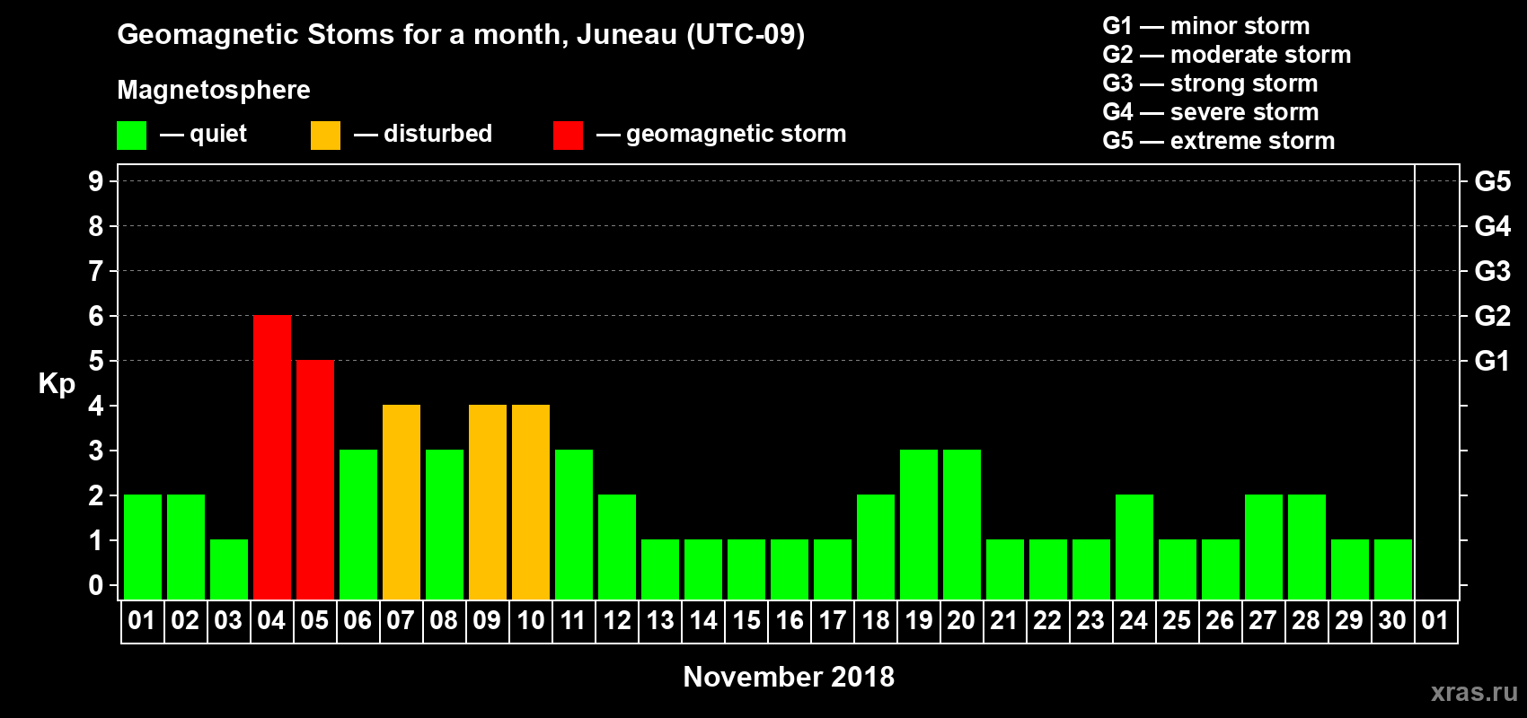 Changes in the maximum daily geomagnetic index Kp in November 2018