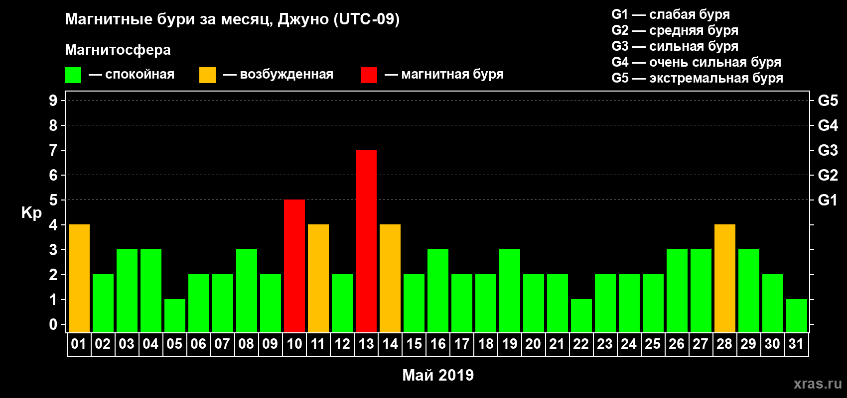 Изменения геомагнитного индекса Kp в мае 2019 года