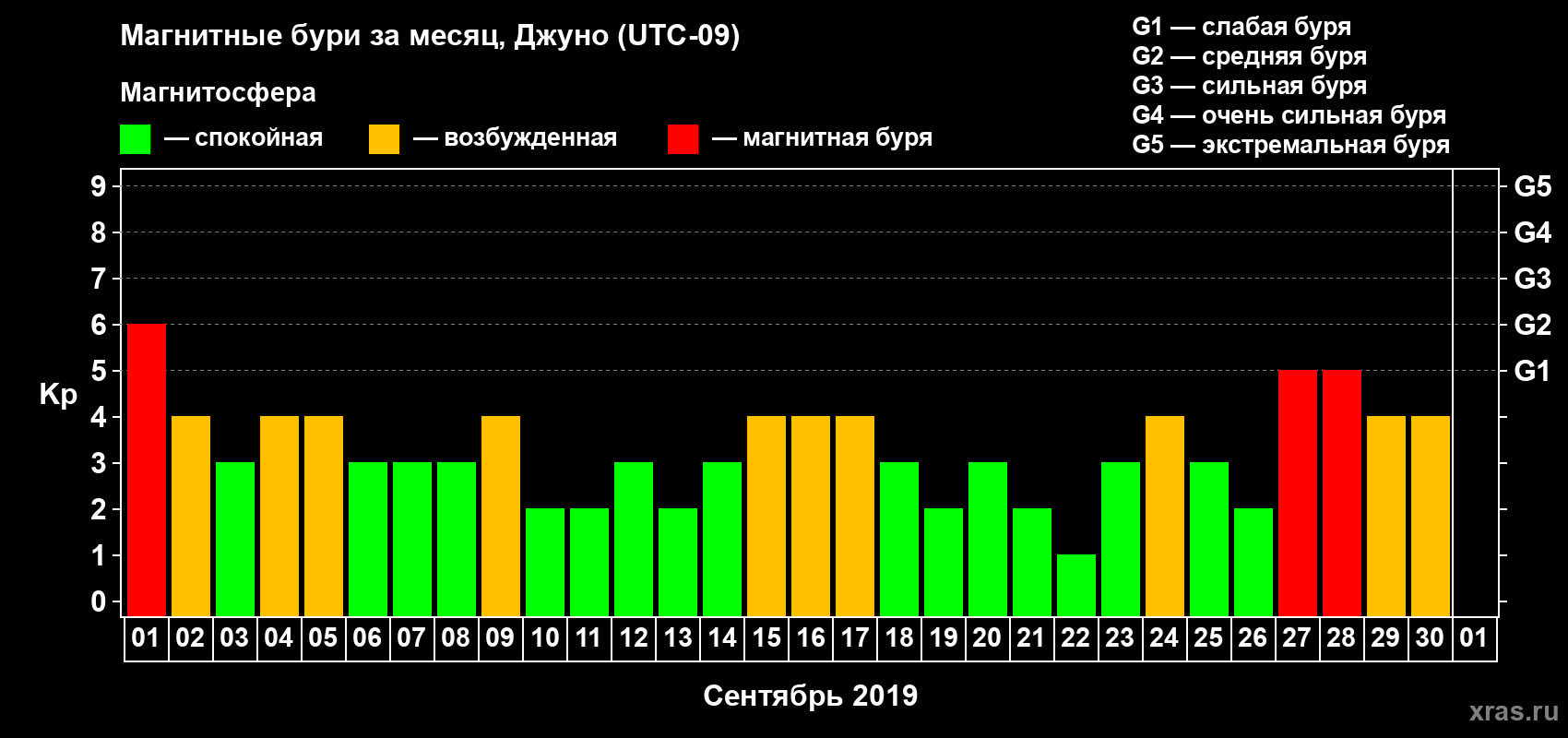 Изменения геомагнитного индекса Kp в сентябре 2019 года