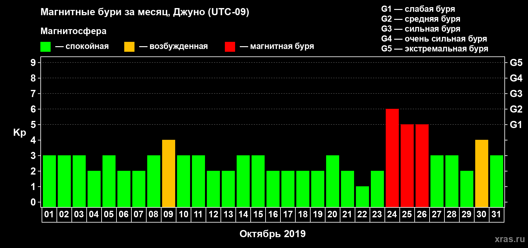 Изменения геомагнитного индекса Kp в октябре 2019 года
