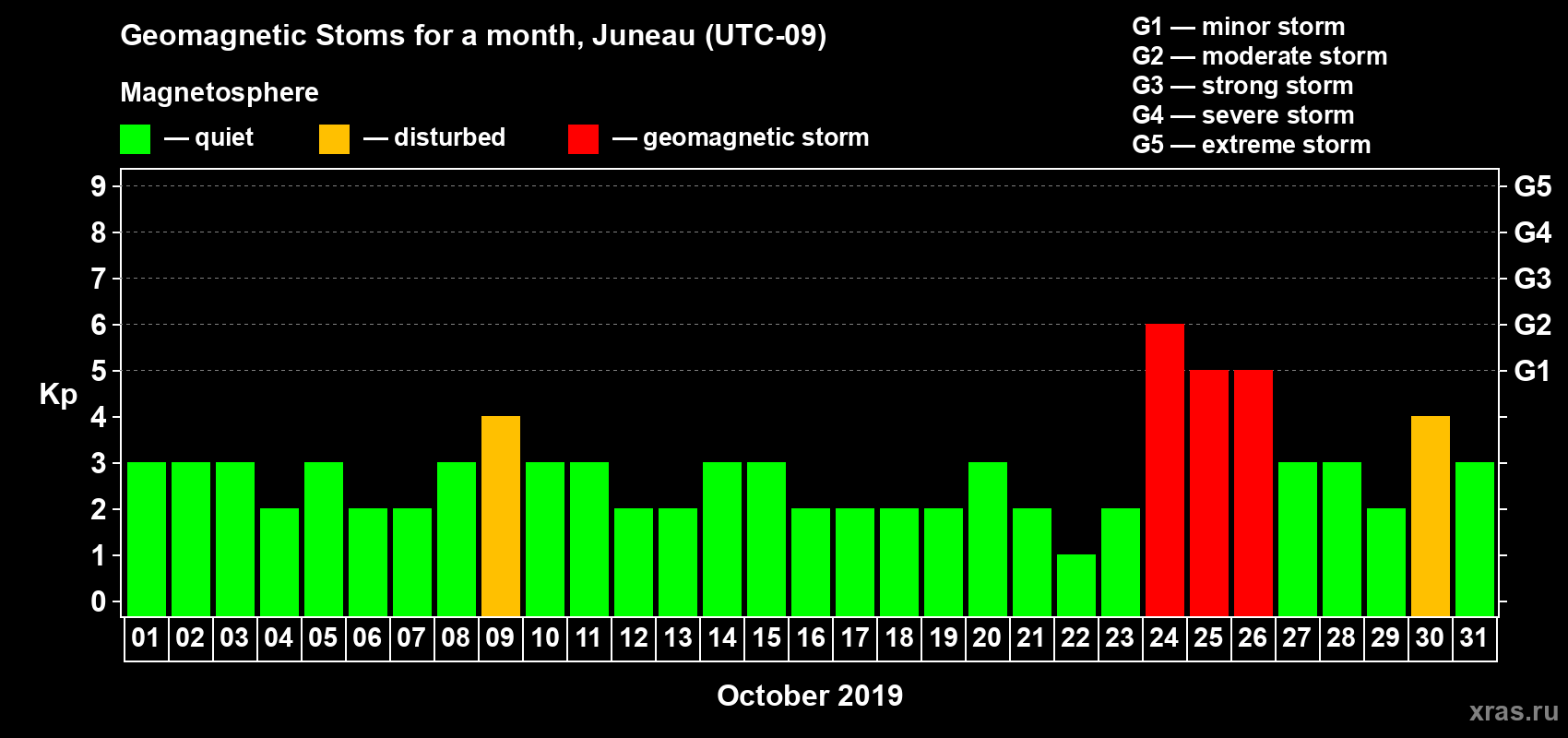 Changes in the maximum daily geomagnetic index Kp in October 2019