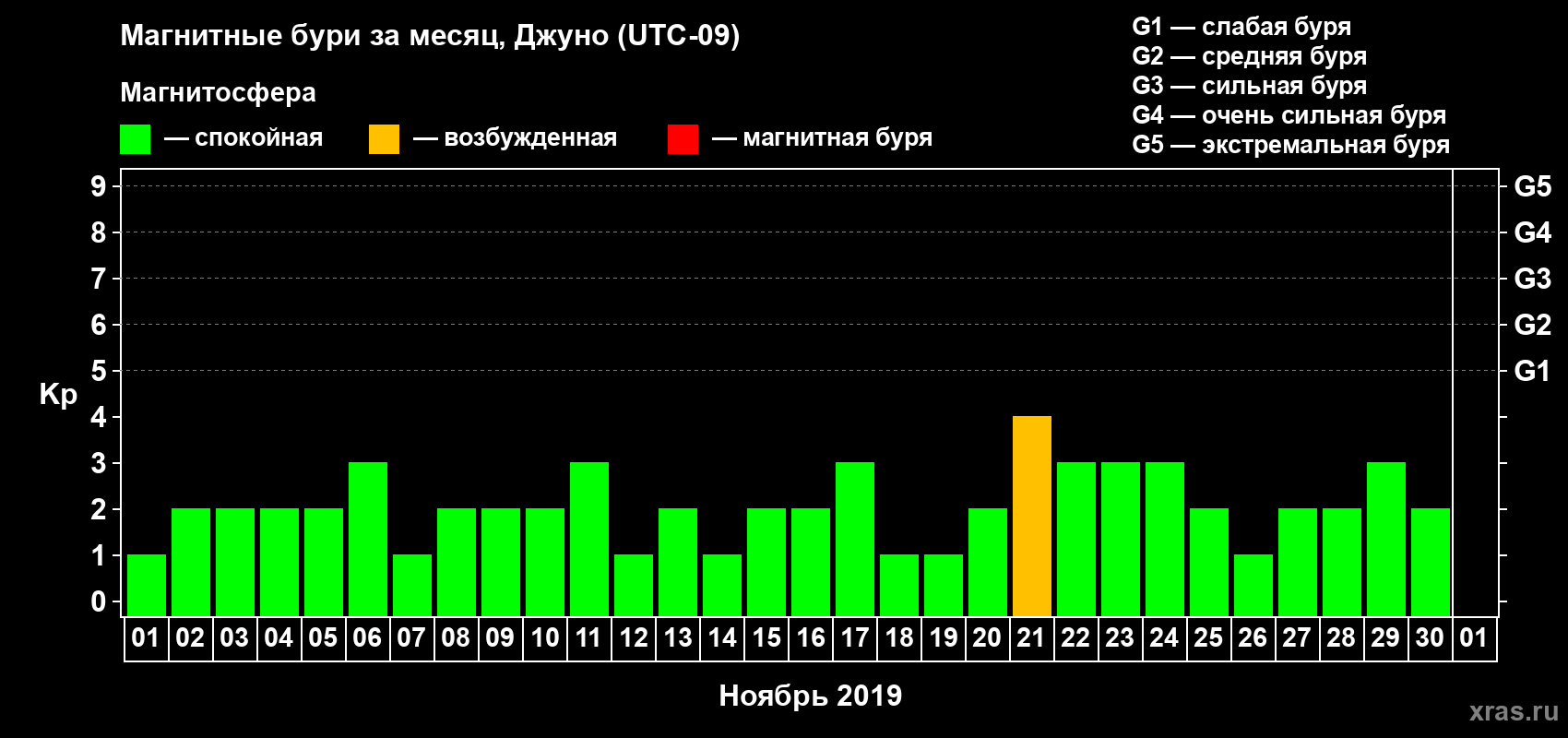Изменения геомагнитного индекса Kp в ноябре 2019 года