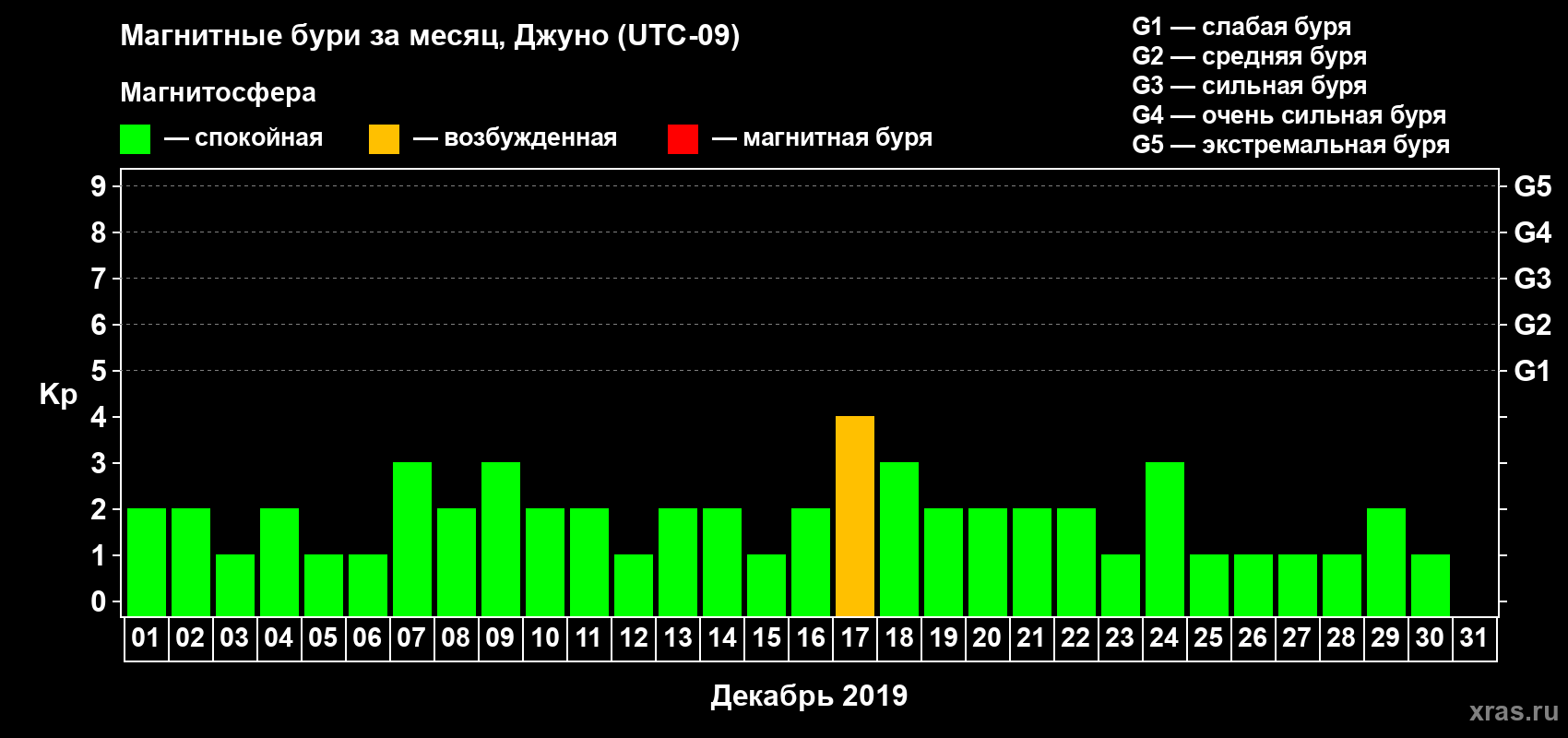 Изменения геомагнитного индекса Kp в декабре 2019 года