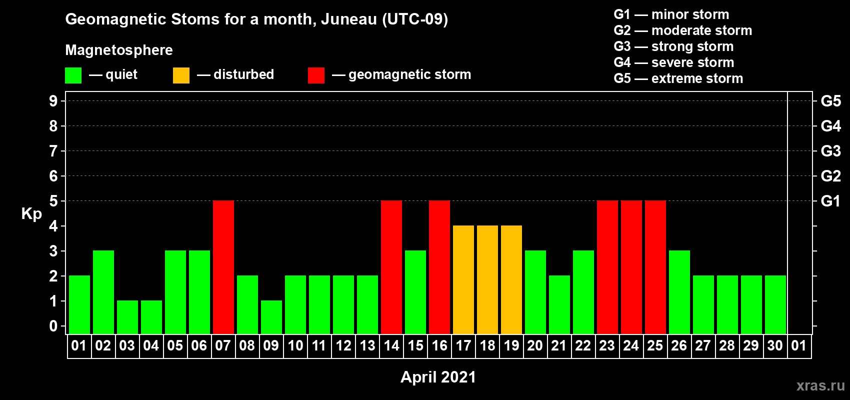 Changes in the maximum daily geomagnetic index Kp in April 2021