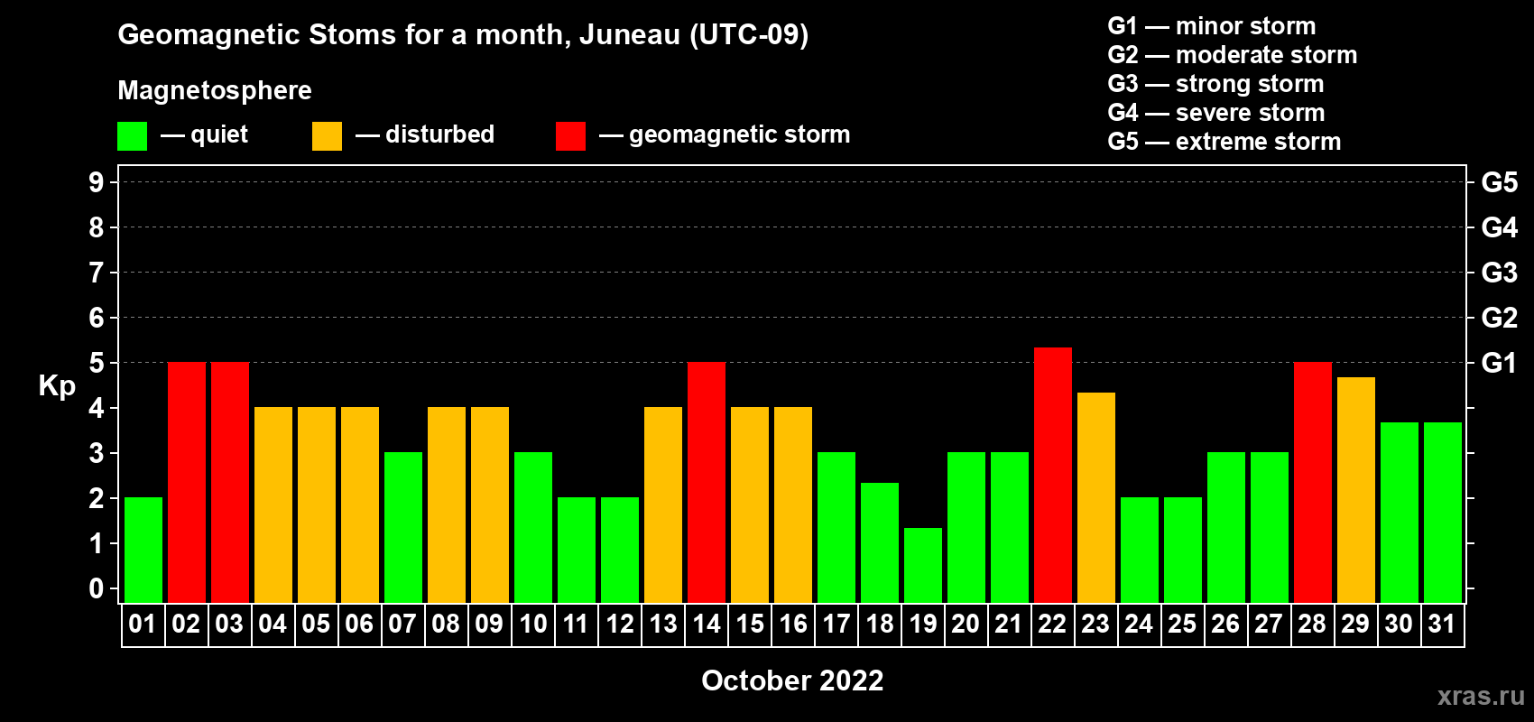 Changes in the maximum daily geomagnetic index Kp in October 2022