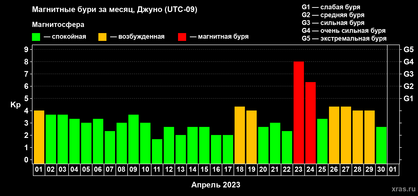 Изменения геомагнитного индекса Kp в апреле 2023 года