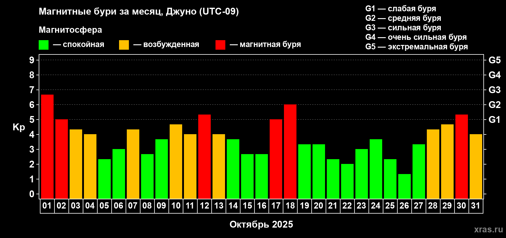 Изменения геомагнитного индекса Kp в октябре 2025 года