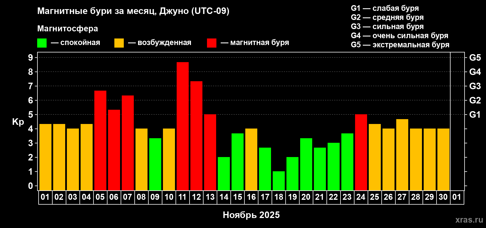 Изменения геомагнитного индекса Kp в ноябре 2025 года