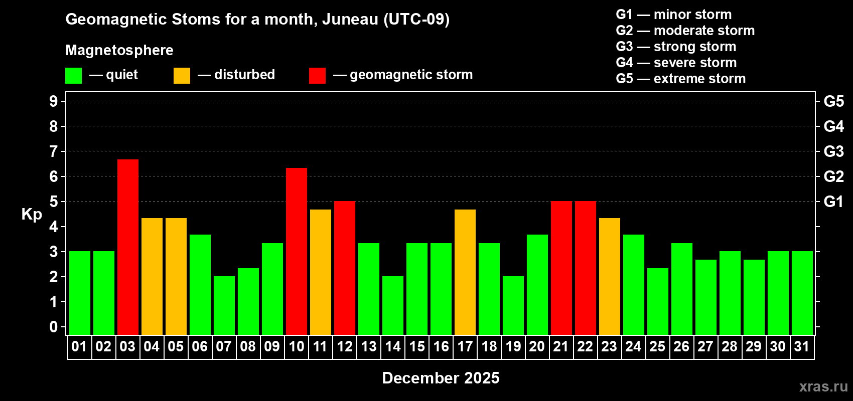 Changes in the maximum daily geomagnetic index Kp in December 2025
