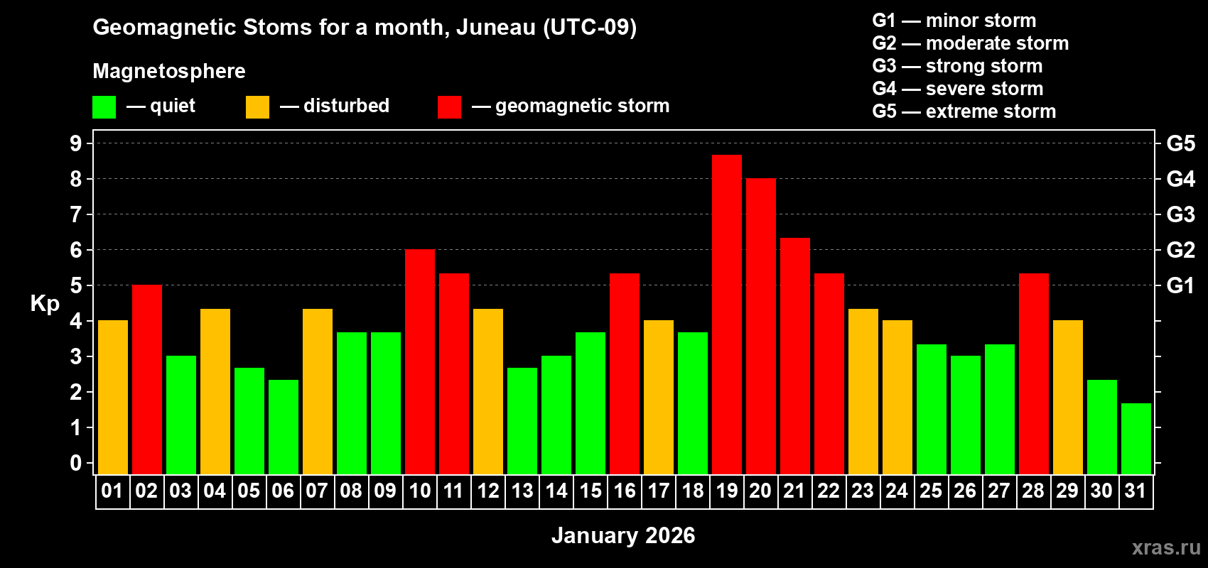 Changes in the maximum daily geomagnetic index Kp in January 2026