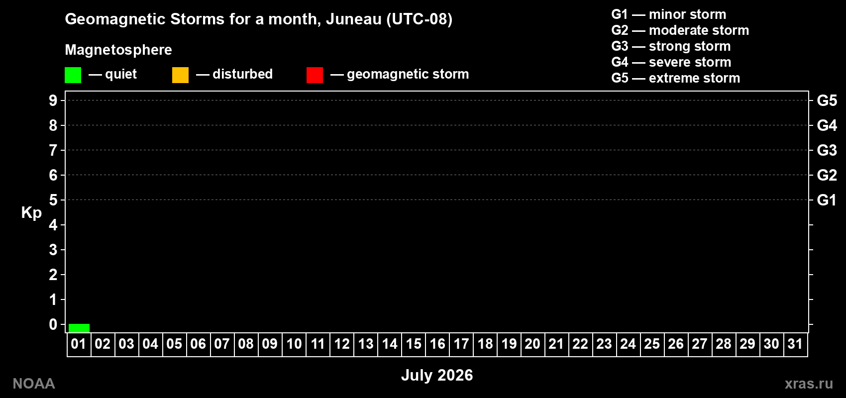 Changes in the maximum daily geomagnetic index Kp in July 2026