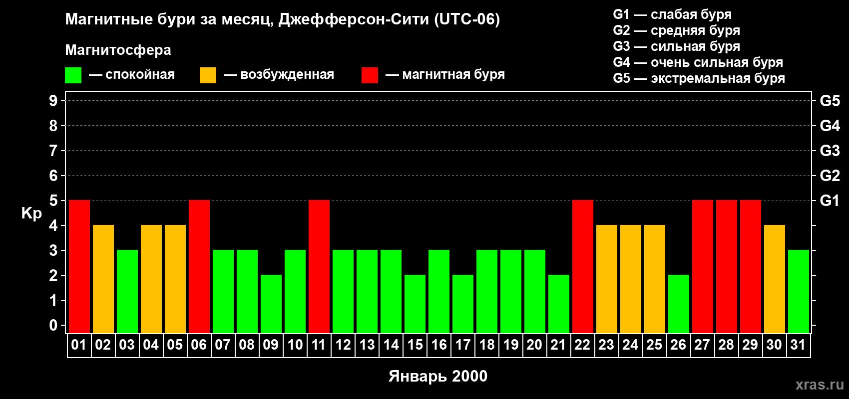 Изменения геомагнитного индекса Kp в январе 2000 года