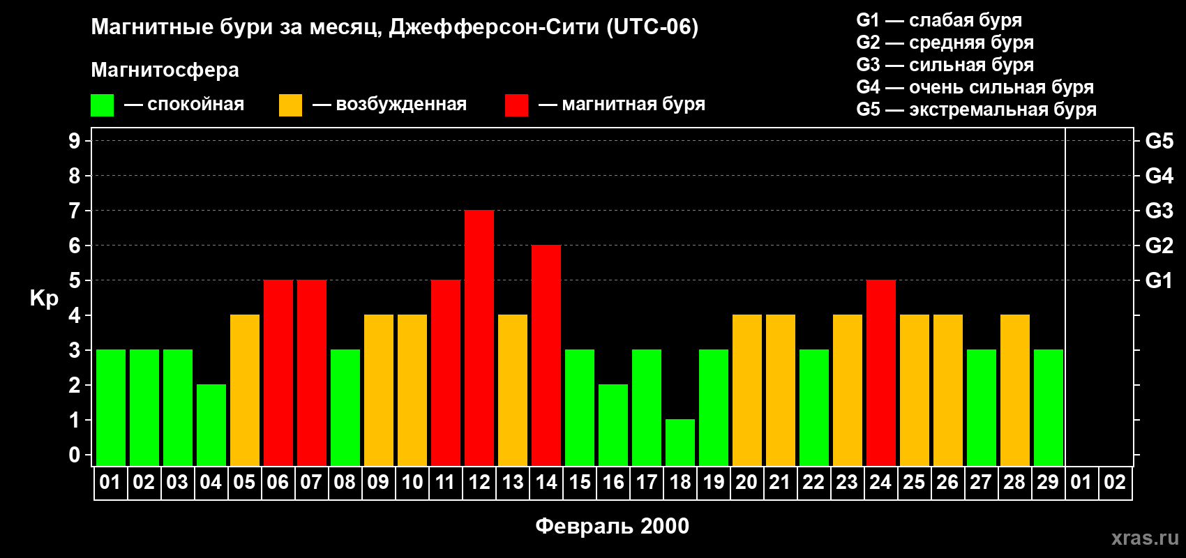 Изменения геомагнитного индекса Kp в феврале 2000 года