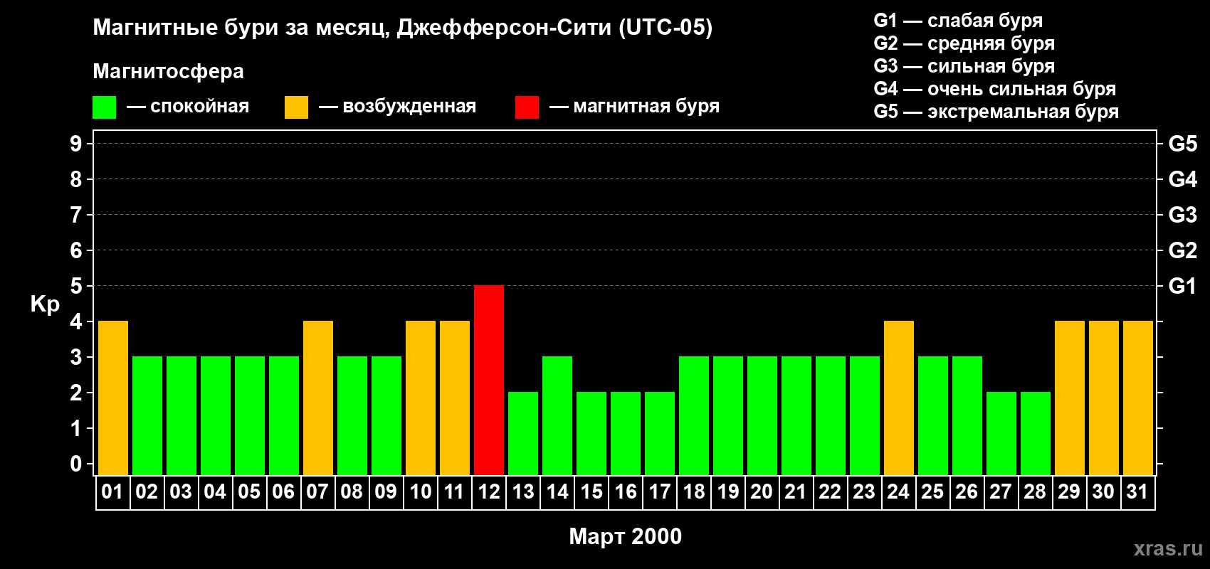 Изменения геомагнитного индекса Kp в марте 2000 года