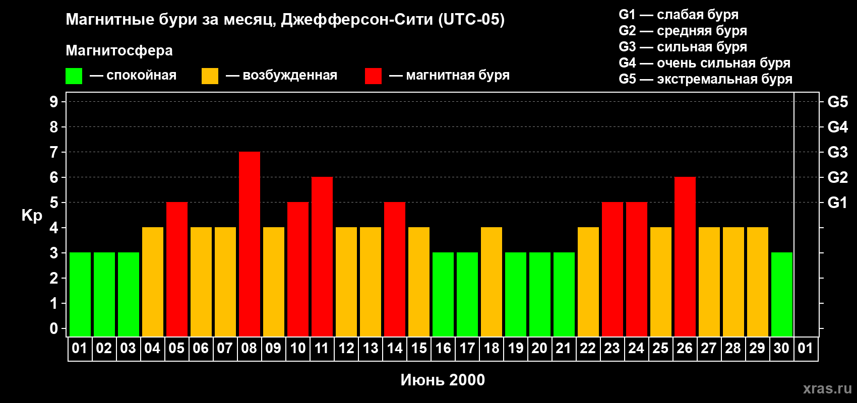 Изменения геомагнитного индекса Kp в июне 2000 года