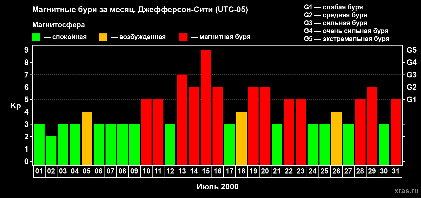 Изменения геомагнитного индекса Kp в июле 2000 года