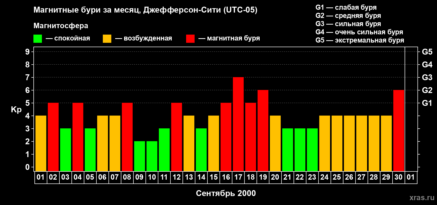 Изменения геомагнитного индекса Kp в сентябре 2000 года