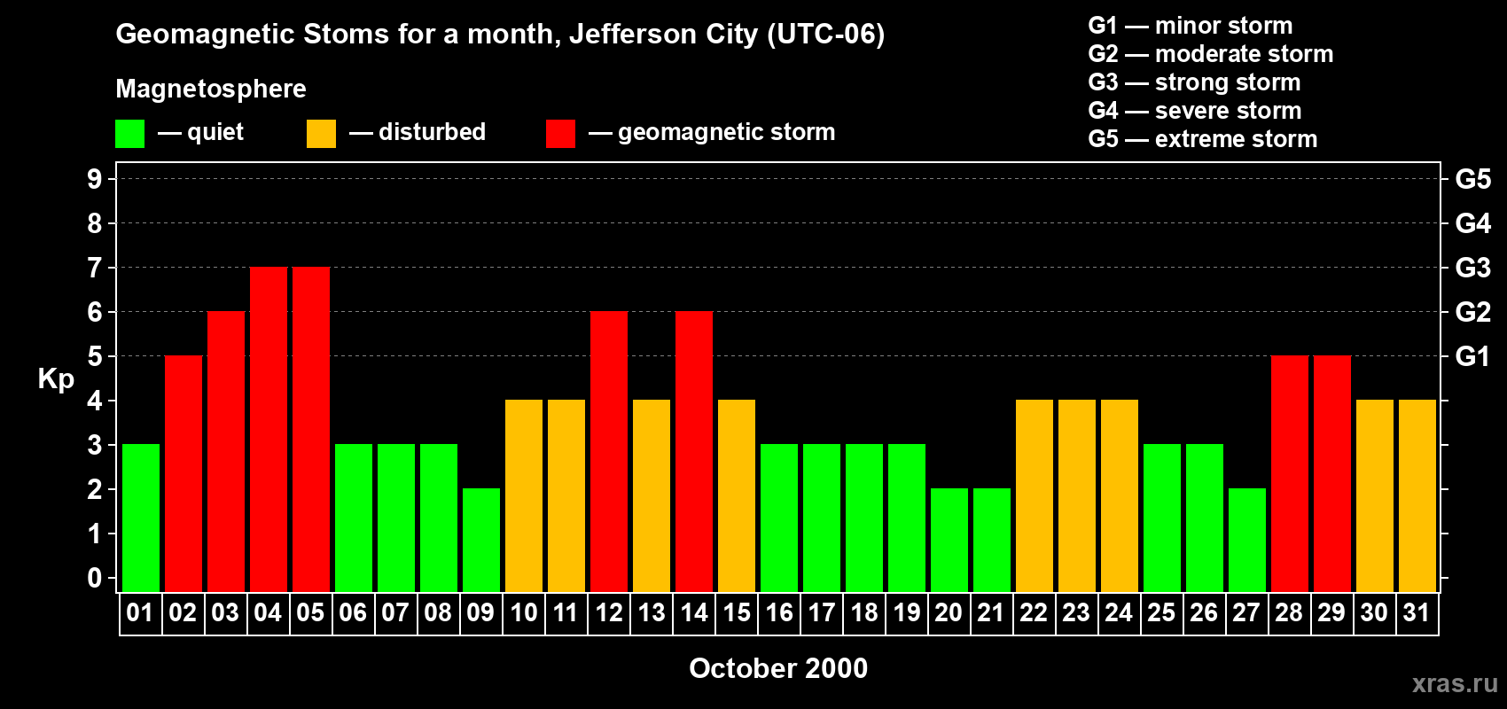 Changes in the maximum daily geomagnetic index Kp in October 2000
