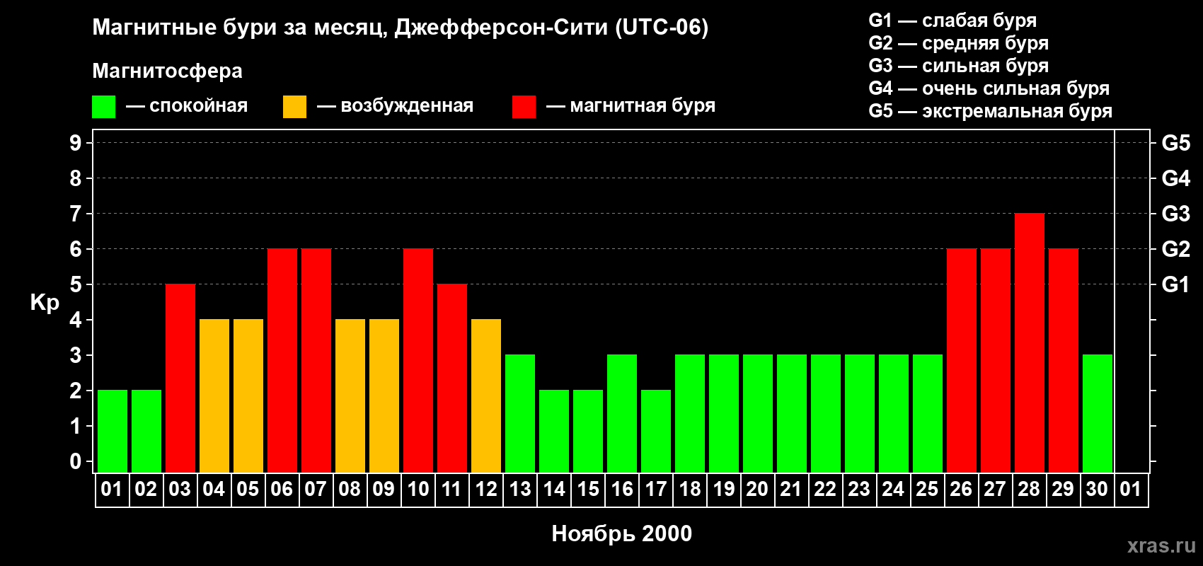 Изменения геомагнитного индекса Kp в ноябре 2000 года