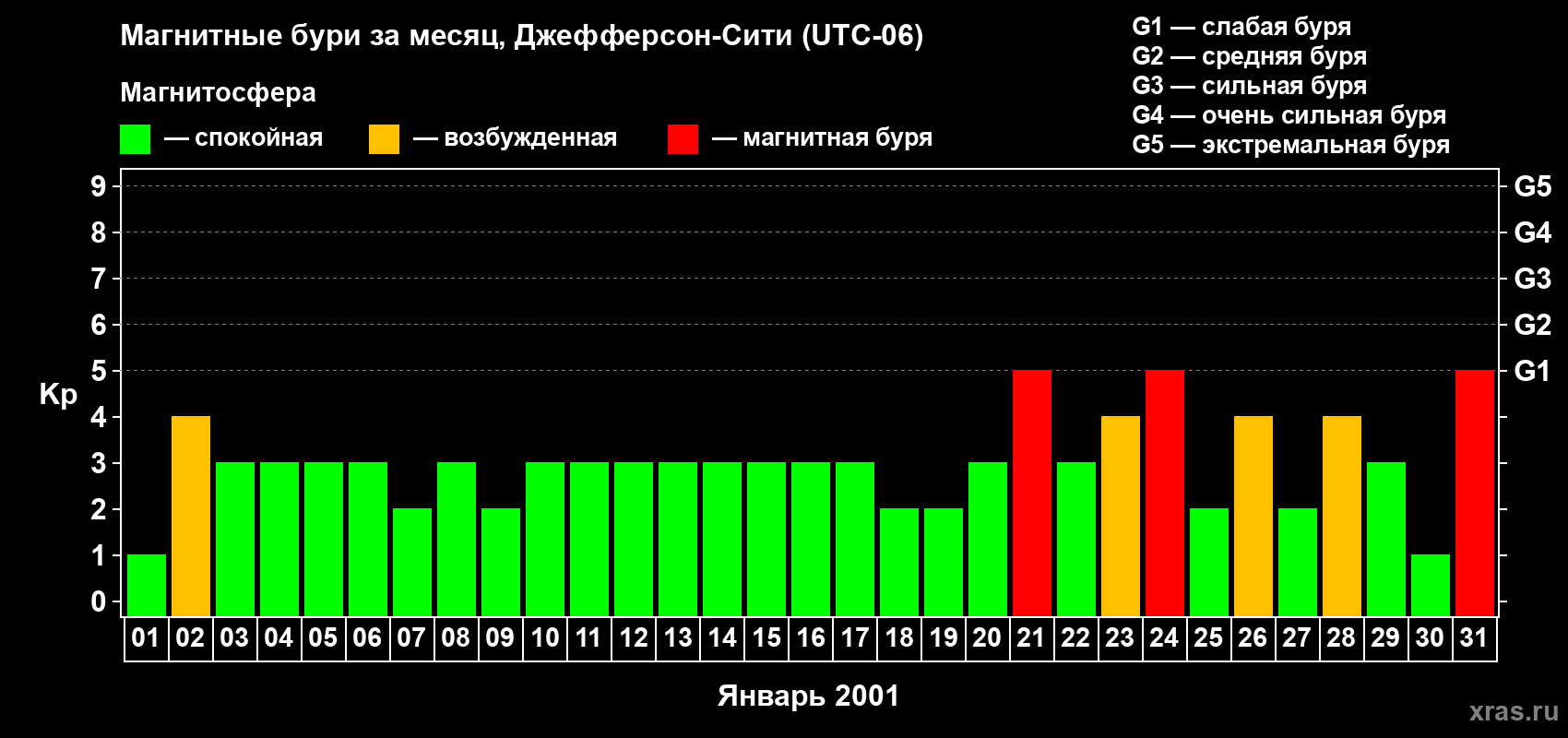 Изменения геомагнитного индекса Kp в январе 2001 года